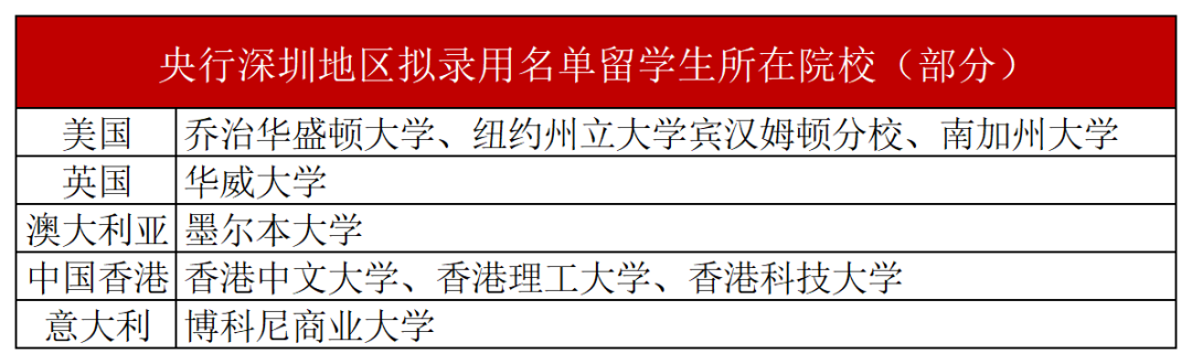 央行拟录用公务员名单出炉！这些院校留学生赢麻了！