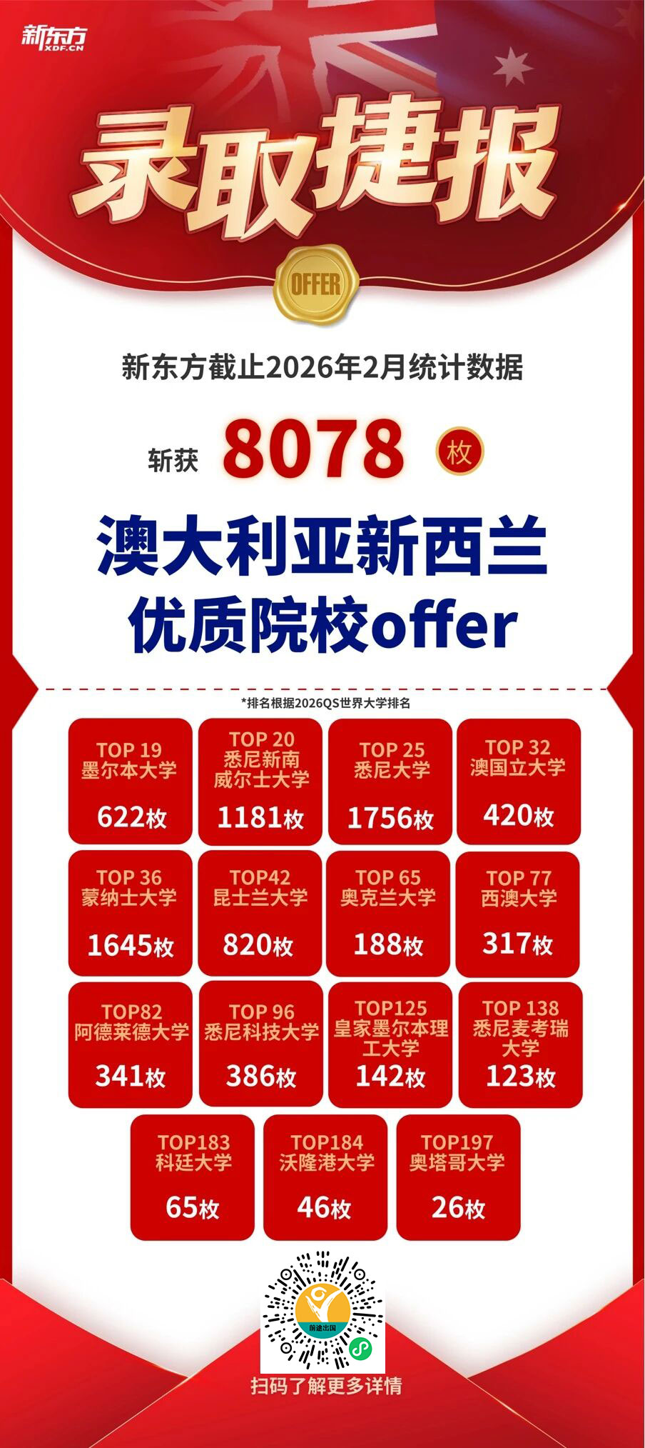 新东方骄子再创辉煌，录取Offer纷至沓来~