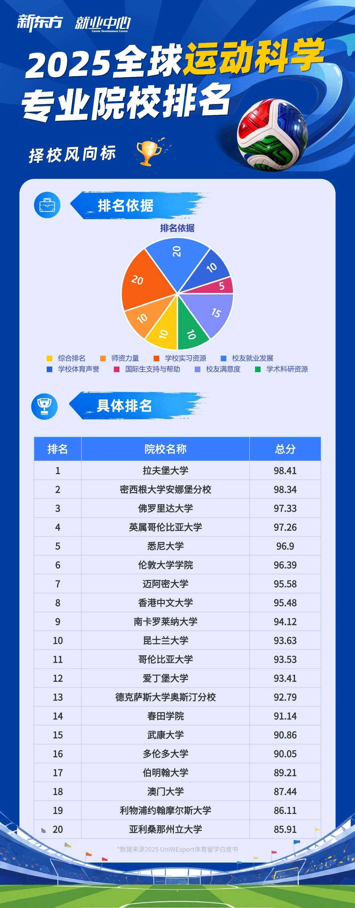 留学就业 | 燃爆美加墨世界杯！藏在赛事背后的体育留学与就业趋势