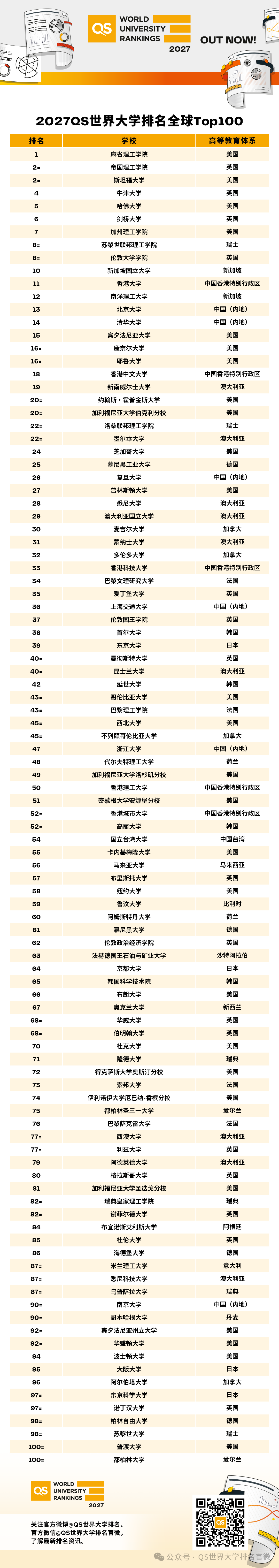 2027QS世界大学排名正式发布！