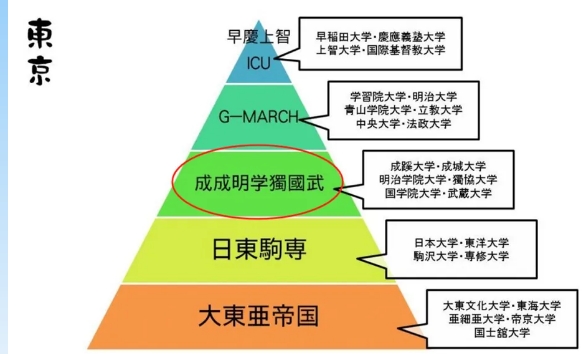 小众宝藏学群“成成明学独国武”——成蹊大学&明治学院介绍