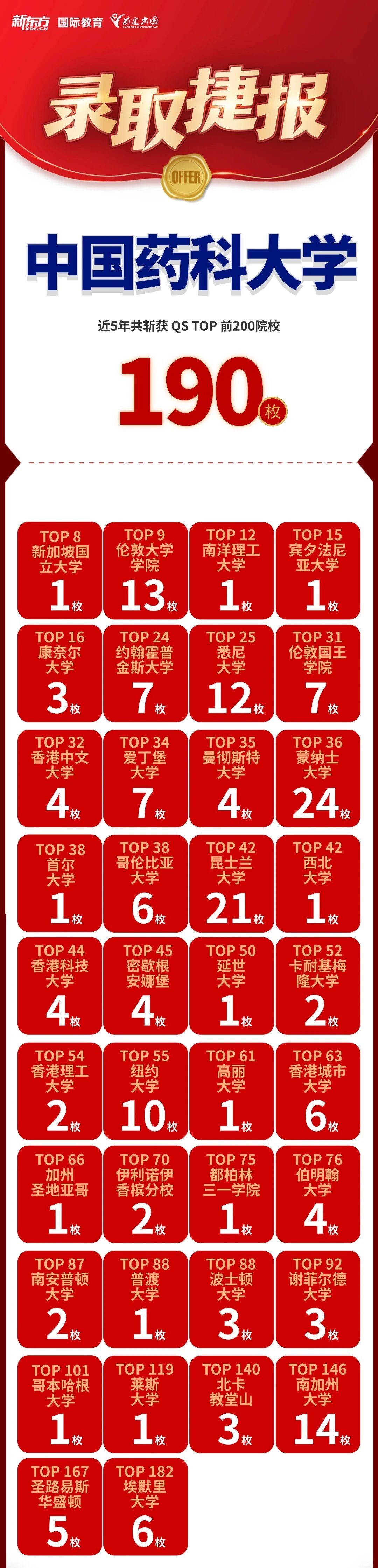 好录取 有前途！中国药科大学留学录取集锦