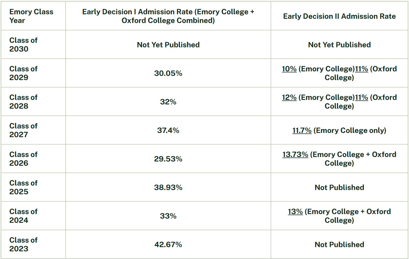 埃默里大学+3！东北大学+2！罗德岛设计学院+1！实力见证！