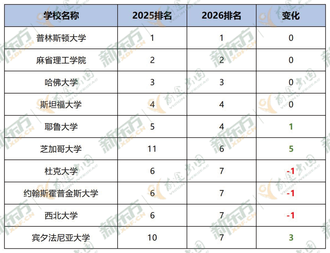 U.S.News全美综合大学榜单：2026 VS 2025全对比！