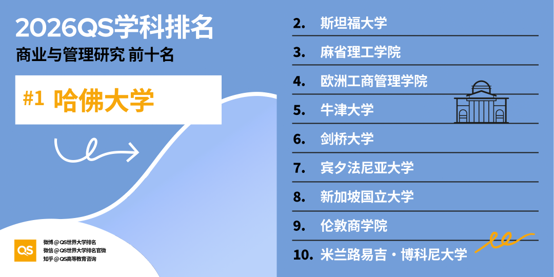 重磅！2026QS世界大学学科排行榜正式发布！