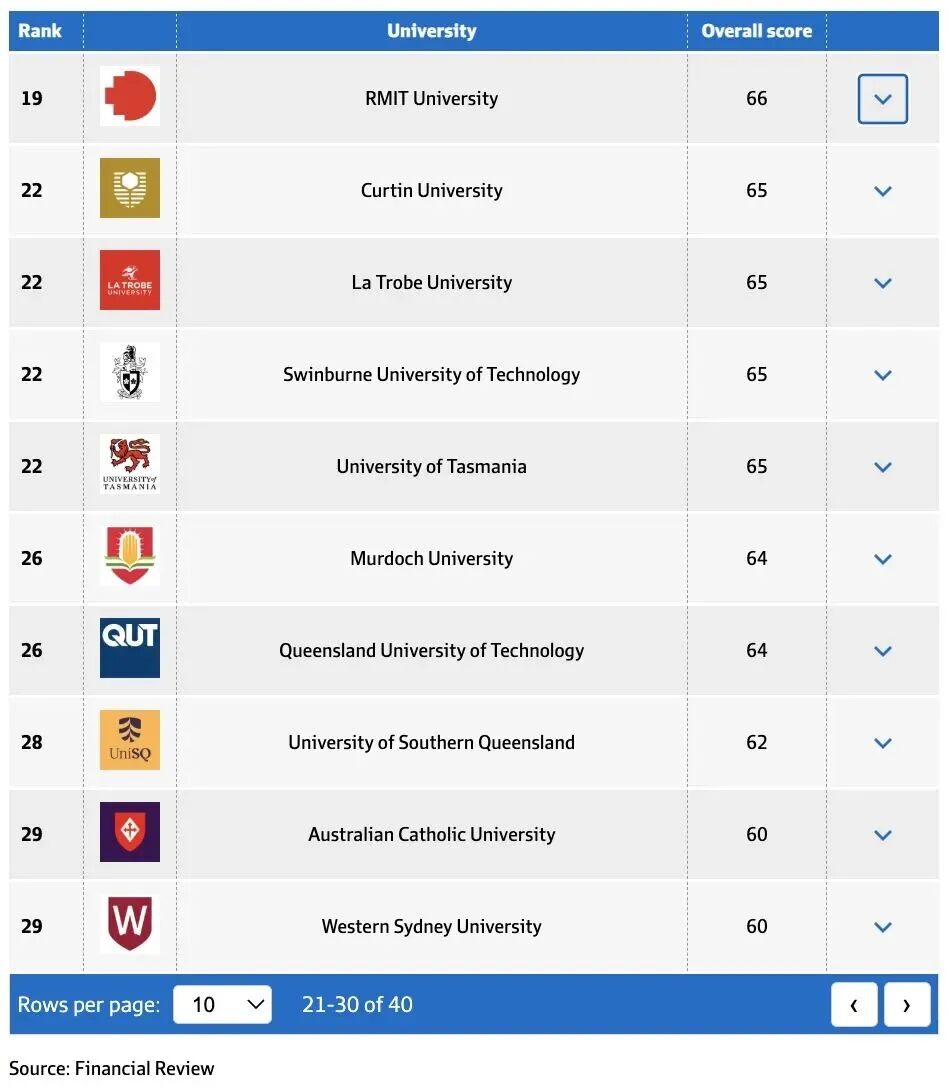 澳大利亚本土大学榜单出乎意料？留学选校新视角来了！