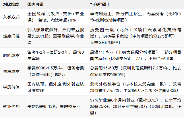 考研失利？只需3步，教你如何弯道超车“手搓”硕士！