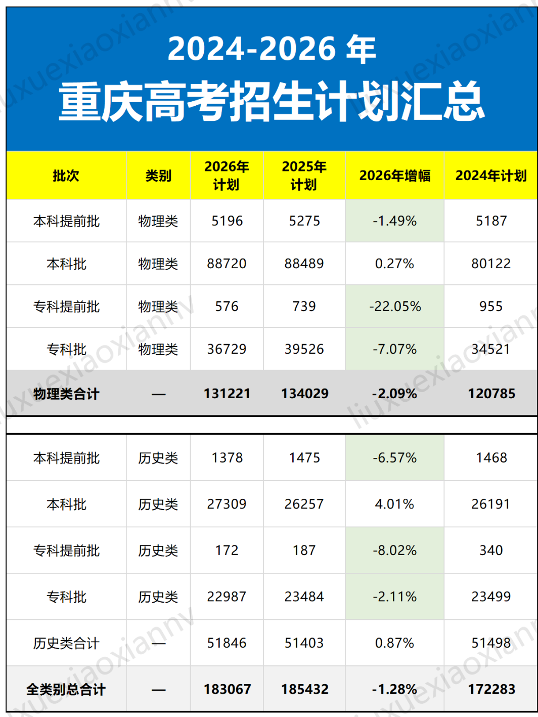 2026重庆高考招生计划刚公布！建议收藏！