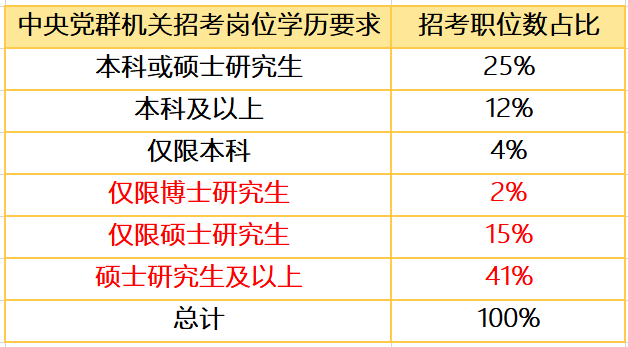 报录比98:1，26国考371万人争抢，硕士学历已成硬通货！