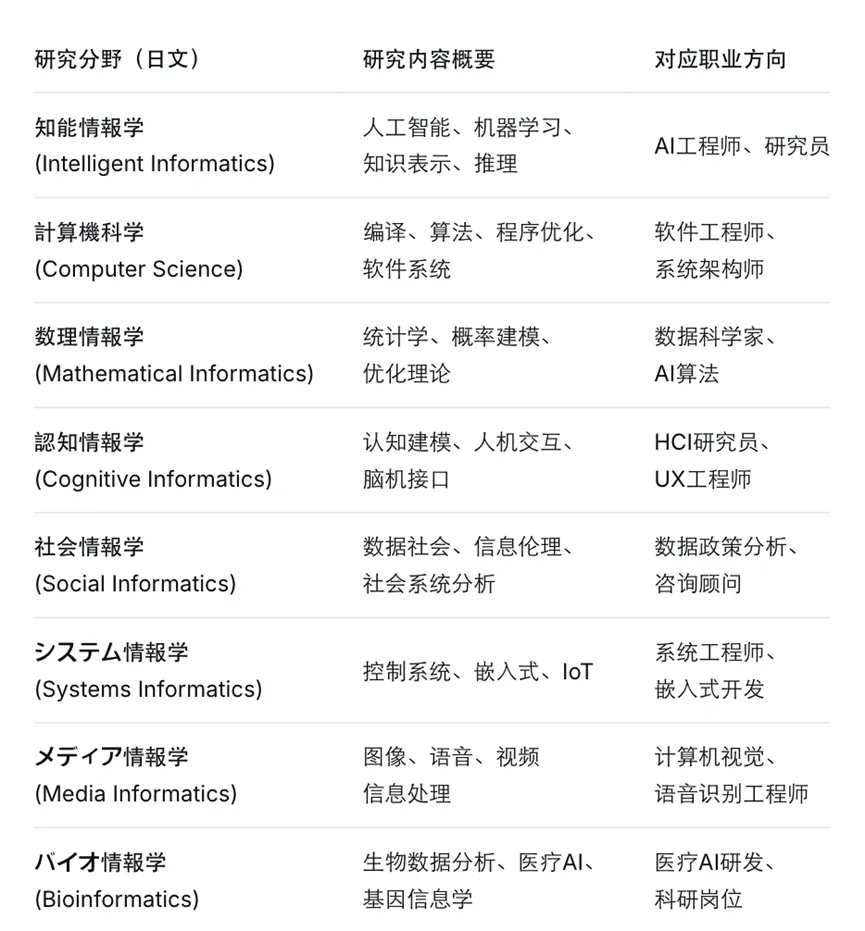 日本大学院专业介绍：情报学&高薪IT行业
