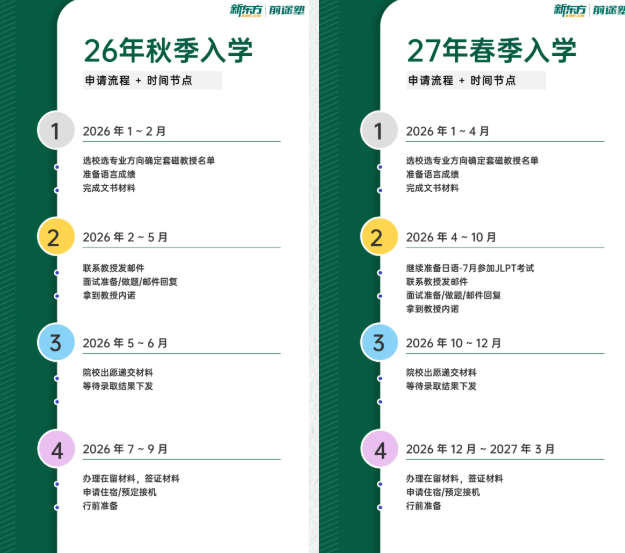 考研出分后，日本读研路径如何选？各入学时间的申请流程+时间节点已整理好！