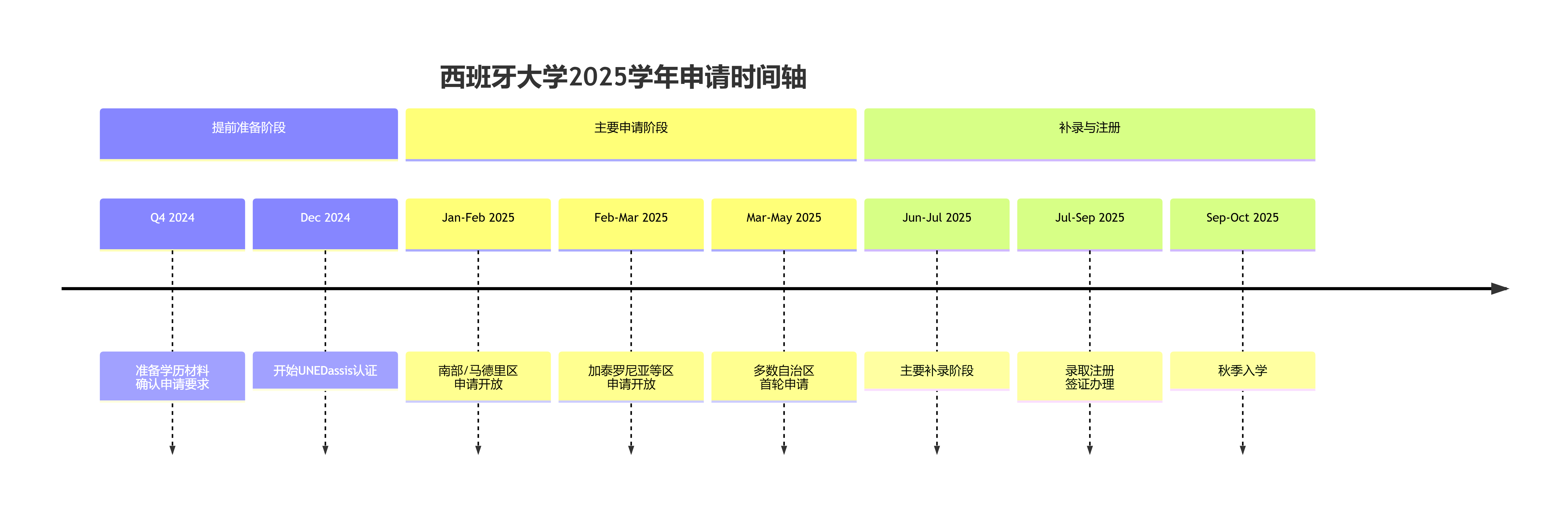 西班牙各大学2025学年申请截止日期全解析