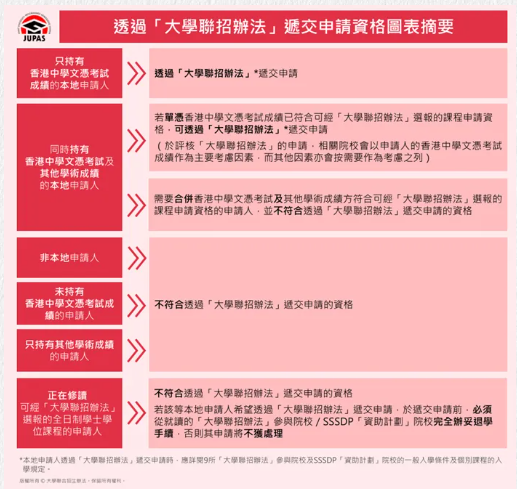 重磅！港八大JUPAS申请新规发布！