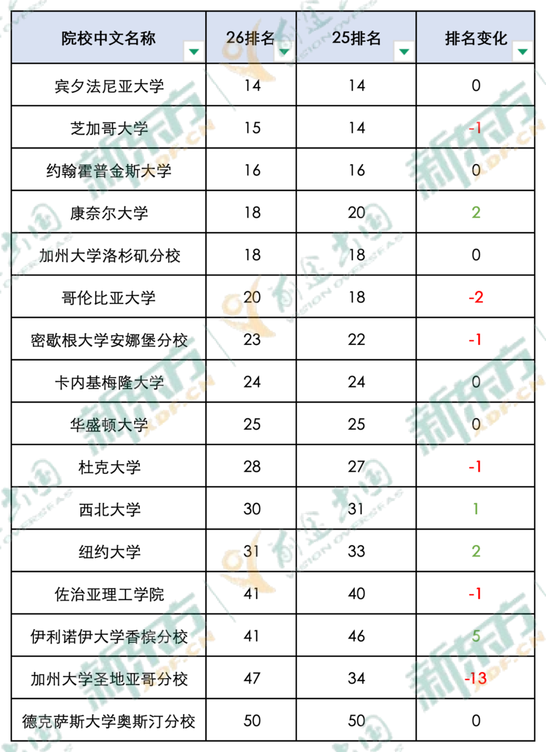 【美国】2026泰晤士世界大学排名发布，美国院校表现如何？