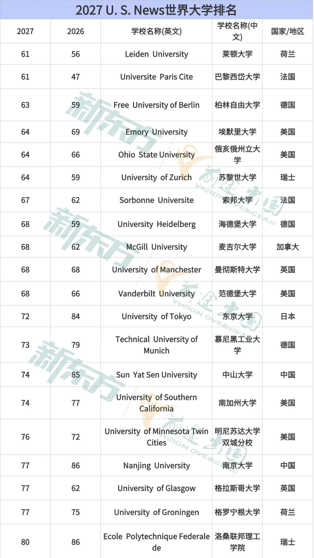 2027 U.S. News全球大学排名出炉！湖南学子如何参考榜单规划出国留学？
