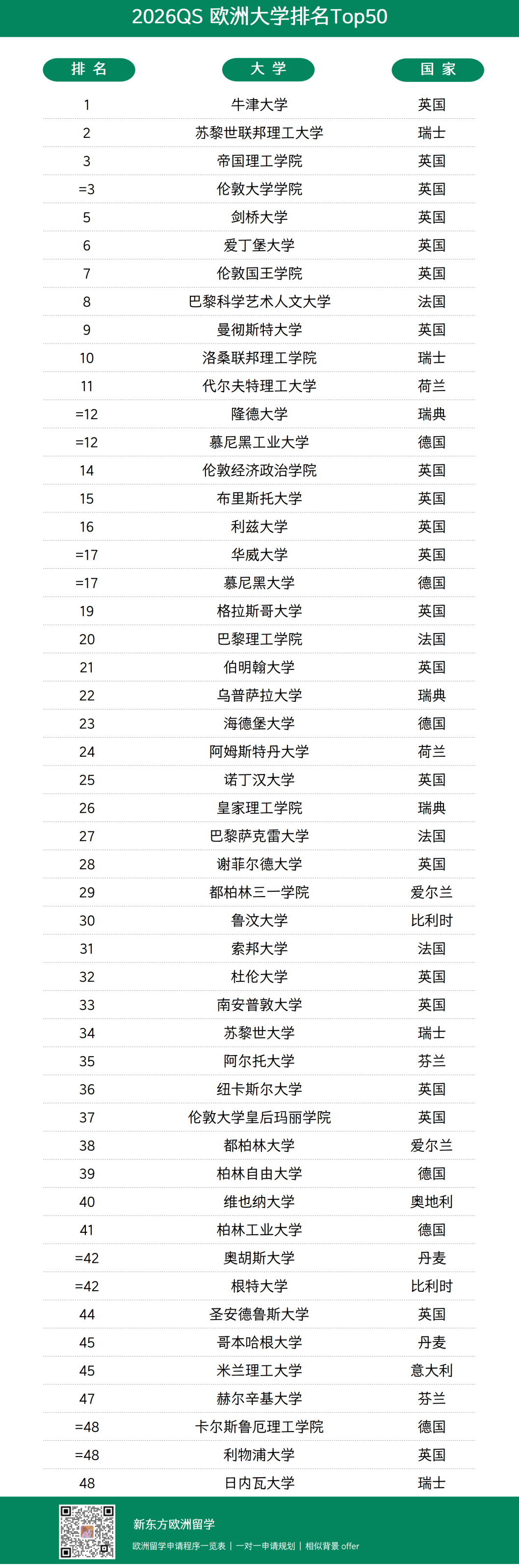 2026 QS欧洲排名揭榜：法国公立大学强势霸榜，PSL领跑全欧