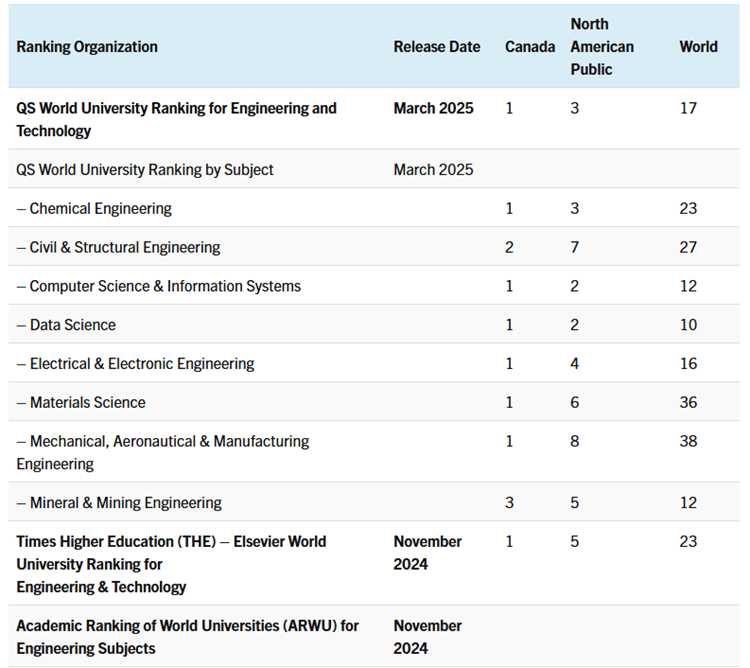 【下篇】多伦多大学2025年工程学院年报解析