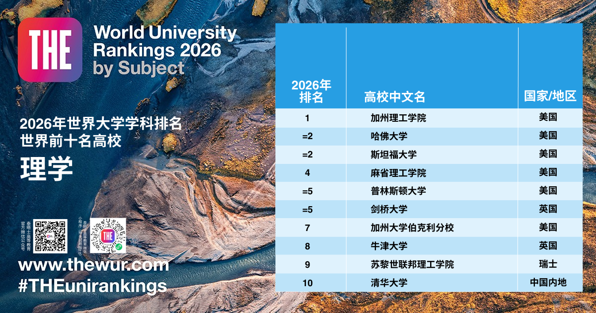 2026泰晤士世界大学学科排名新鲜出炉，英美高校强势领跑11大学科！