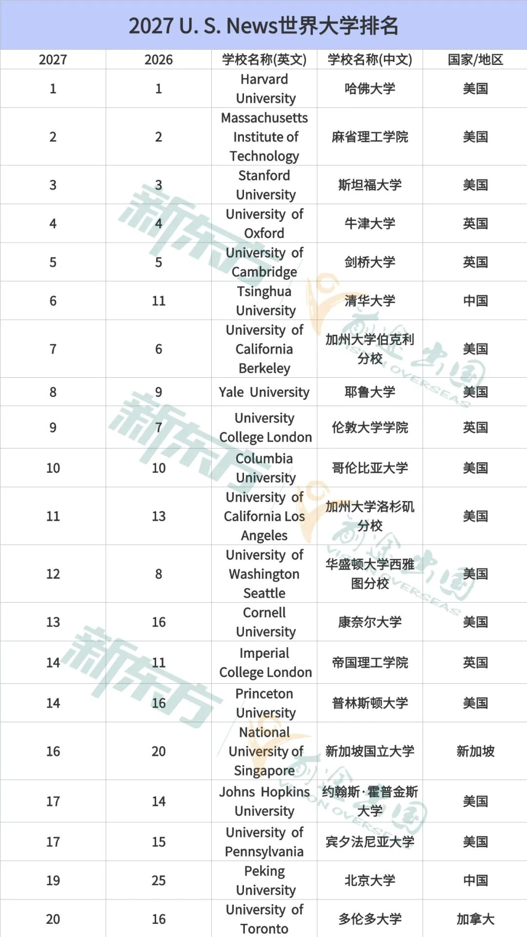 2027 U.S. News全球大学排名出炉！湖南学子如何参考榜单规划出国留学？