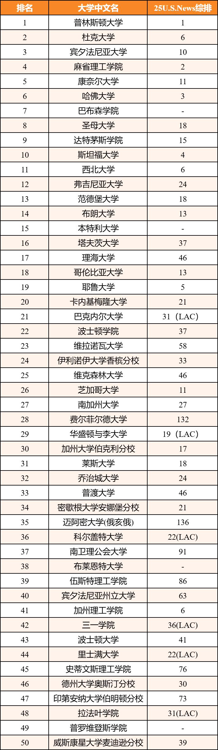 又一全美大学排行发布！不看学术看就业，"爆冷校"跻身前10！