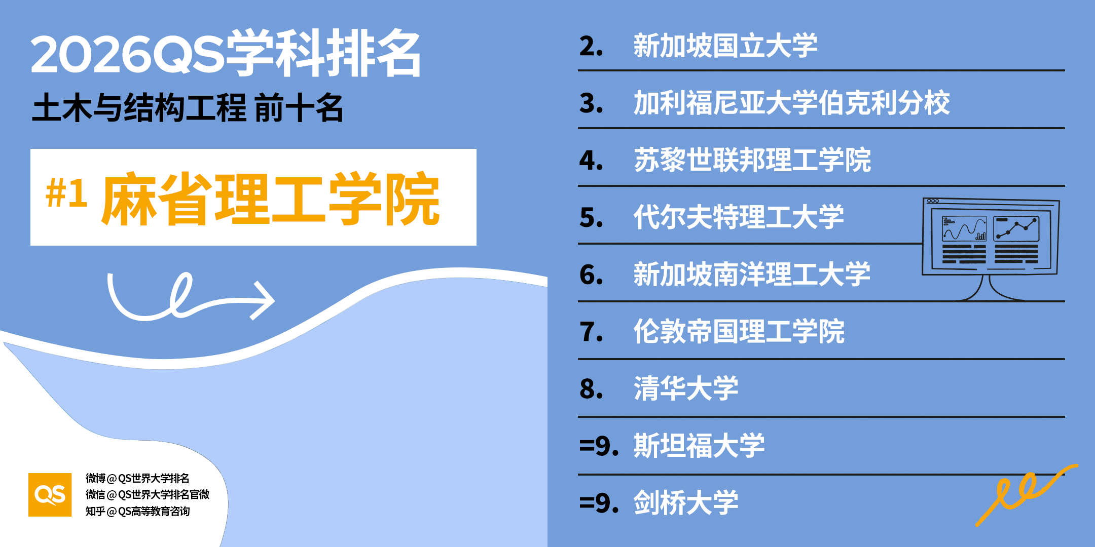 重磅｜2026QS 世界大学学科排名正式发布