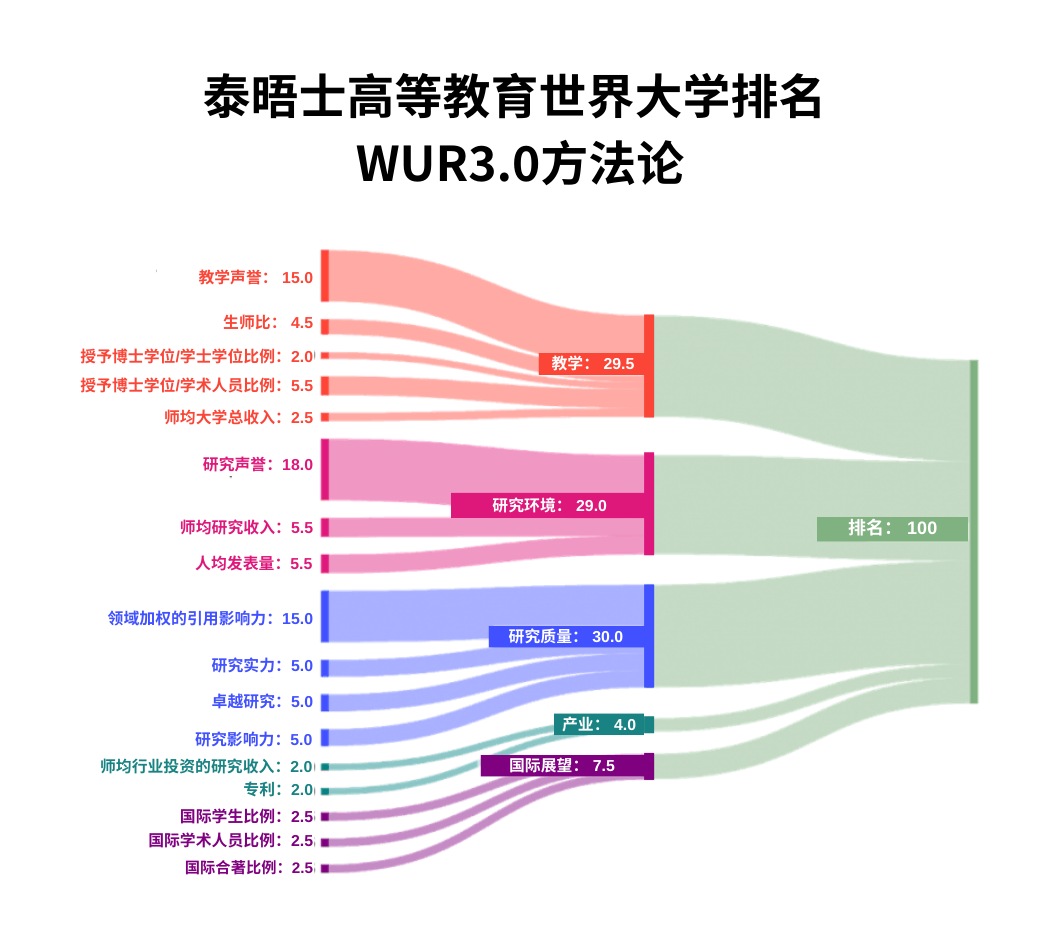 刚刚！2027泰晤士世界大学排名重磅出炉：牛津 11 连冠，清华首超欧洲学府，迎来历史性高光时刻