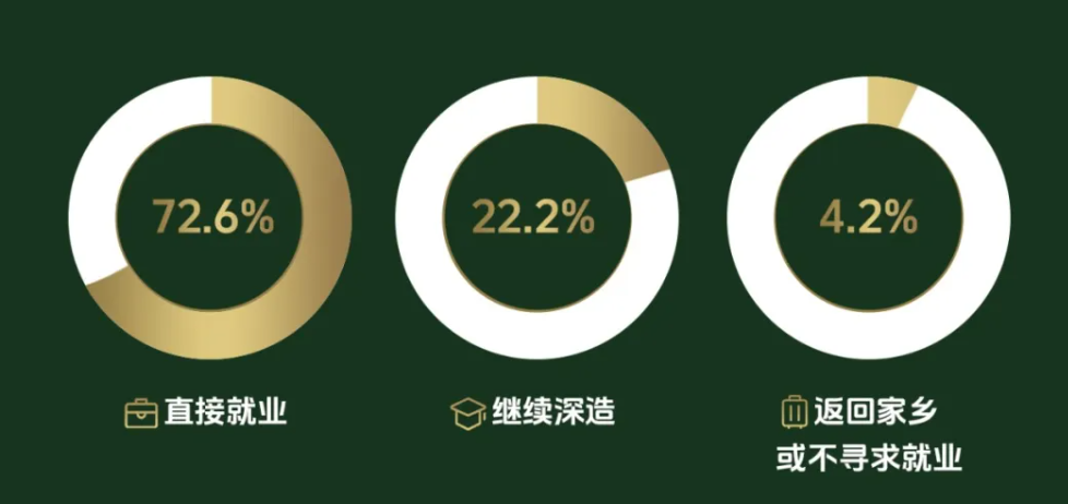 港大2024本科毕业生就业报告出炉！就业率高达98.7%！