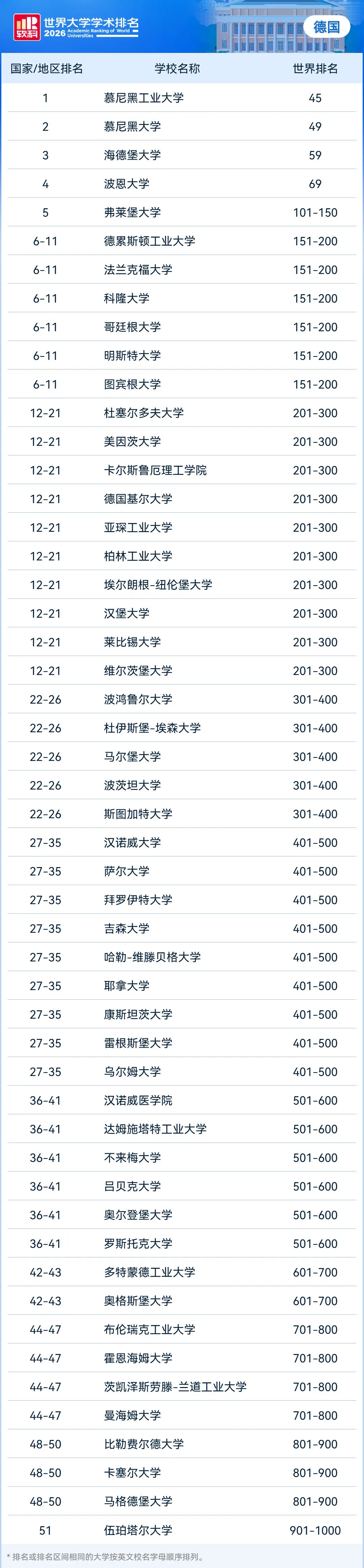 欧亚国家高校崛起！2026软科世界大学排名发布！（附前100名单）