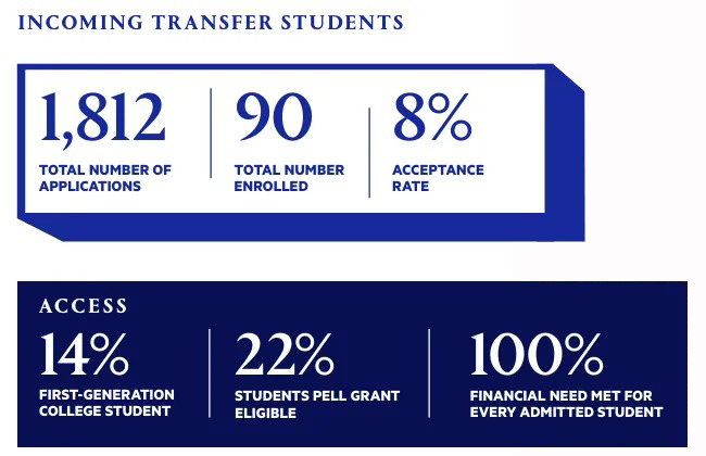 深度剖析杜克大学新生录取数据：直录媲美藤校，转学录取率跃至8%！