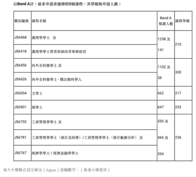 港八大本科最新数据曝光，这些专业挤破头！