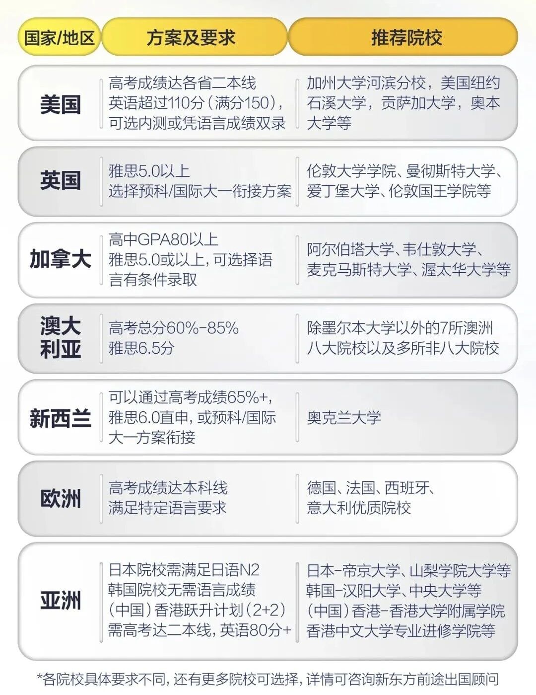 高考留学两手抓，给升学多一条保底路