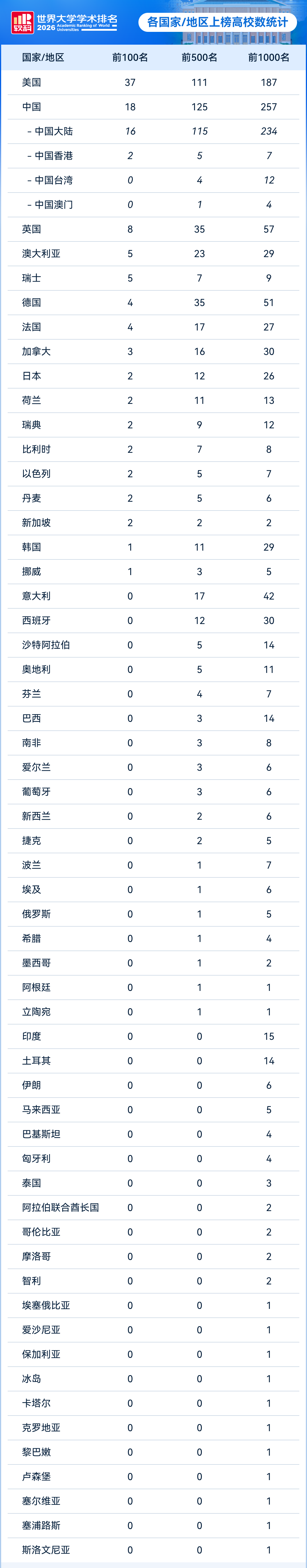 2026软科世界大学学术排行榜正式发布，哪些院校跻身百强？