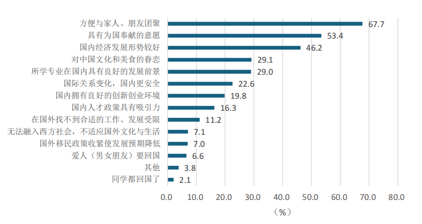 超一半归国留学生年薪达20万？！留学生真实就业情况揭秘！