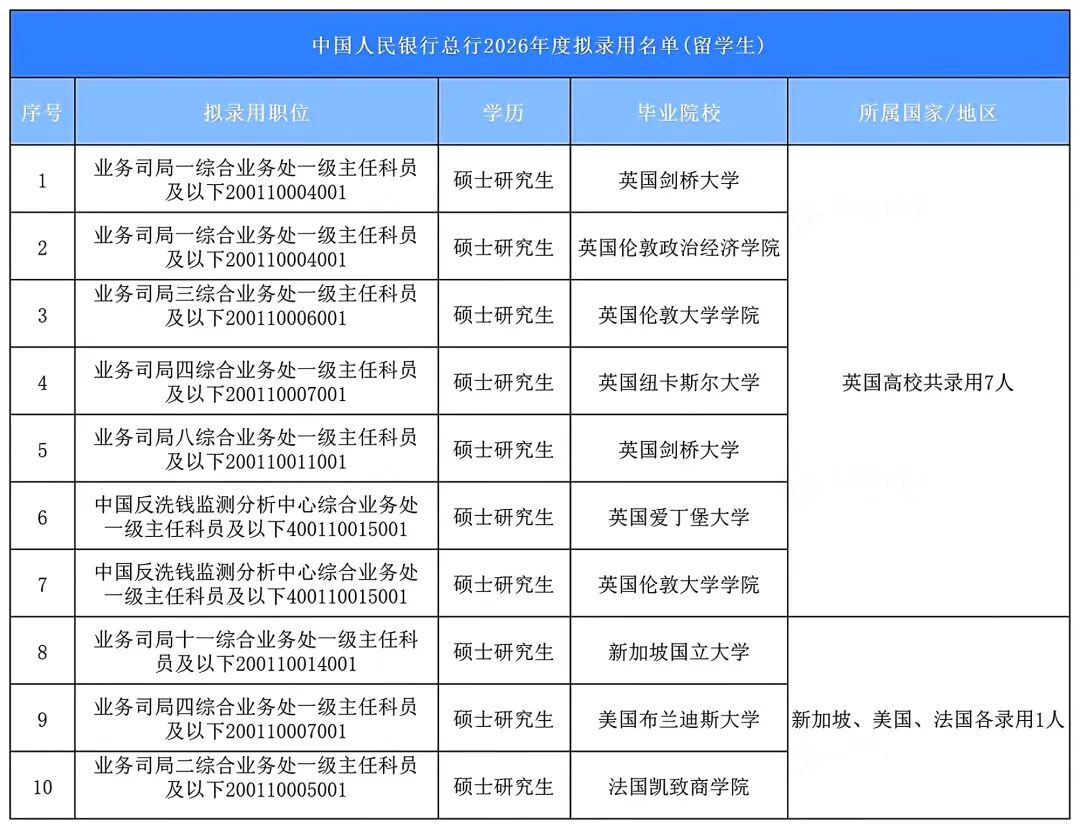 2026央行拟录用公务员名单公布！留学生毕业院校打破“唯QS论”！