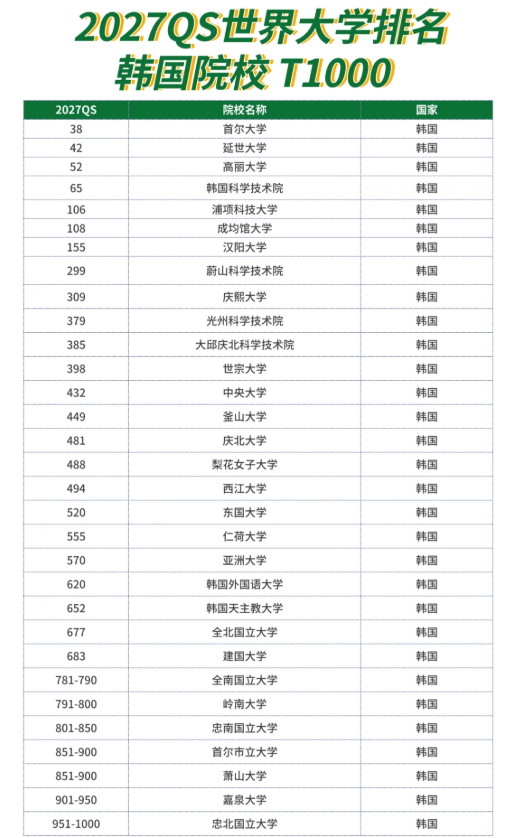 27QS韩国大跃升：高考300分去韩国留学，读上了世界500强大学！