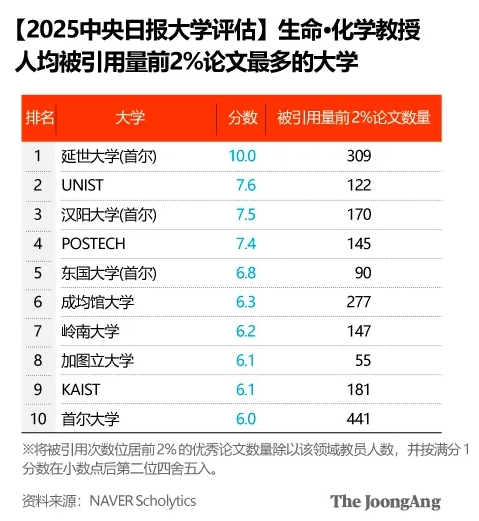 韩国《中央日报》公布2025大学排名，汉阳大学强势冲入全韩前三！