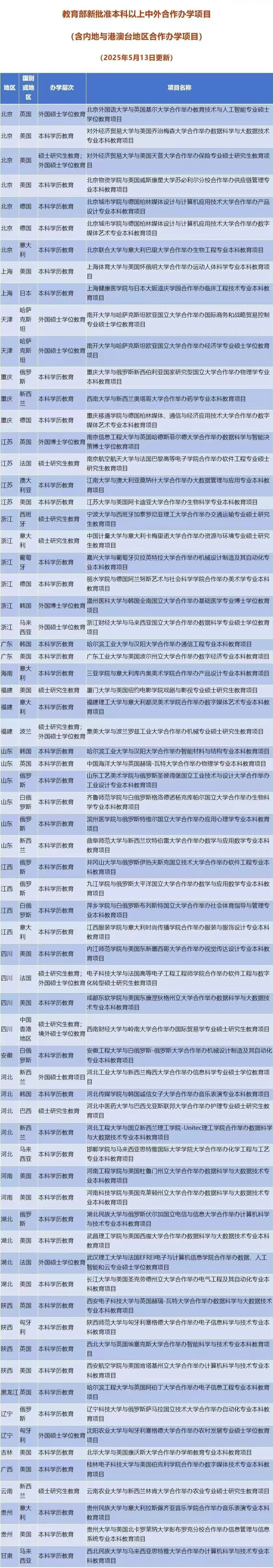 教育部公布！新批准44个中外合作办学机构及68个项目！