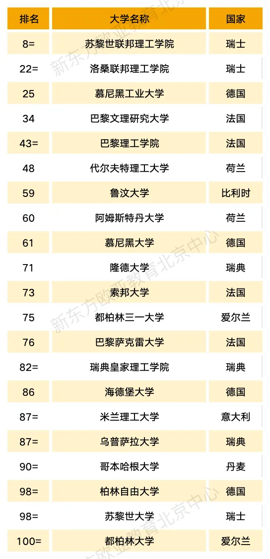 重磅！2027QS世界大学排名发布！欧亚整体排名波动较大！！！