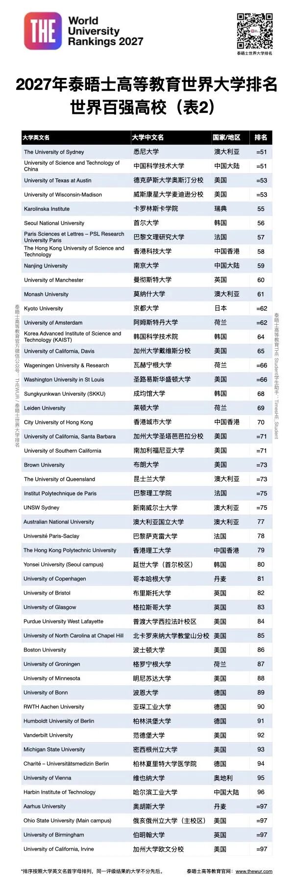刚刚！2027泰晤士世界大学排名重磅出炉：牛津 11 连冠，清华首超欧洲学府，迎来历史性高光时刻