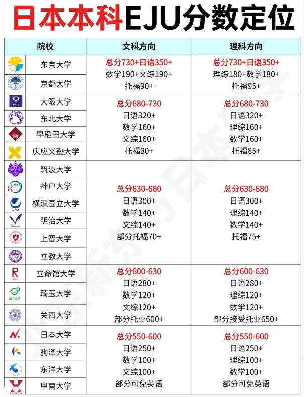 日本本科EJU分数定位+申请全攻略，小白也能轻松上手！
