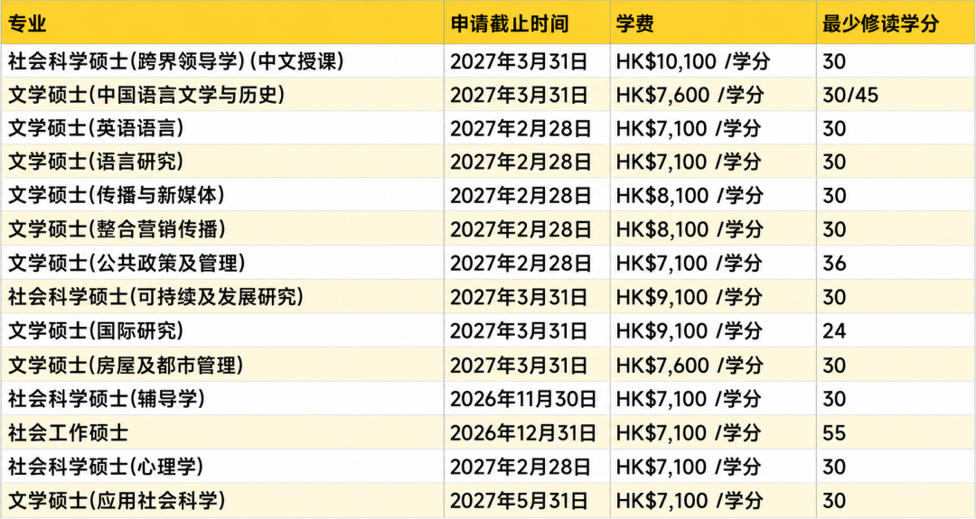 港城大调整雅思要求！附各专业27fall申请截止时间