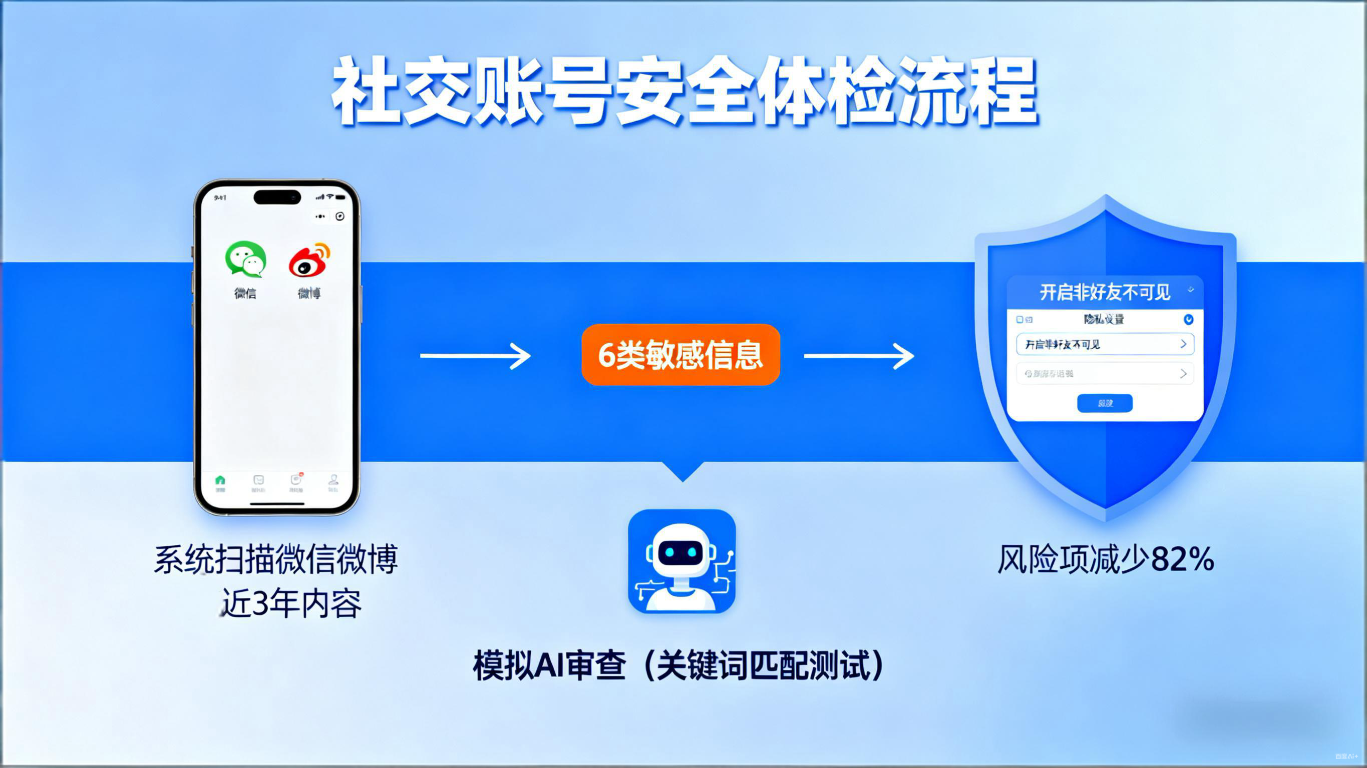 AI 查社交+敏感专业=拒签高危？新东方手把手教你绕开申美雷区！