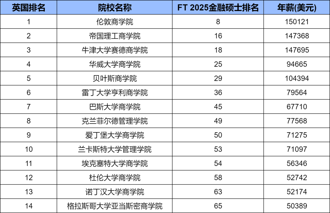 【留学】留学金融专业来看！《金融时报》发布2025年全球金融硕士榜单