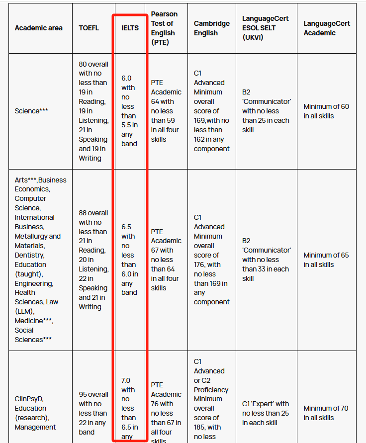 2026QS世界前100英国大学雅思要求全览！