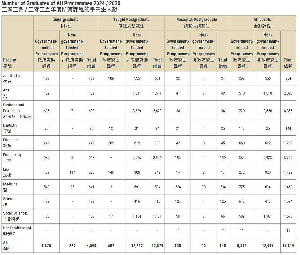 港大公布2025-26学年学生数据，全校人数破4.5万，扩招趋势显著！