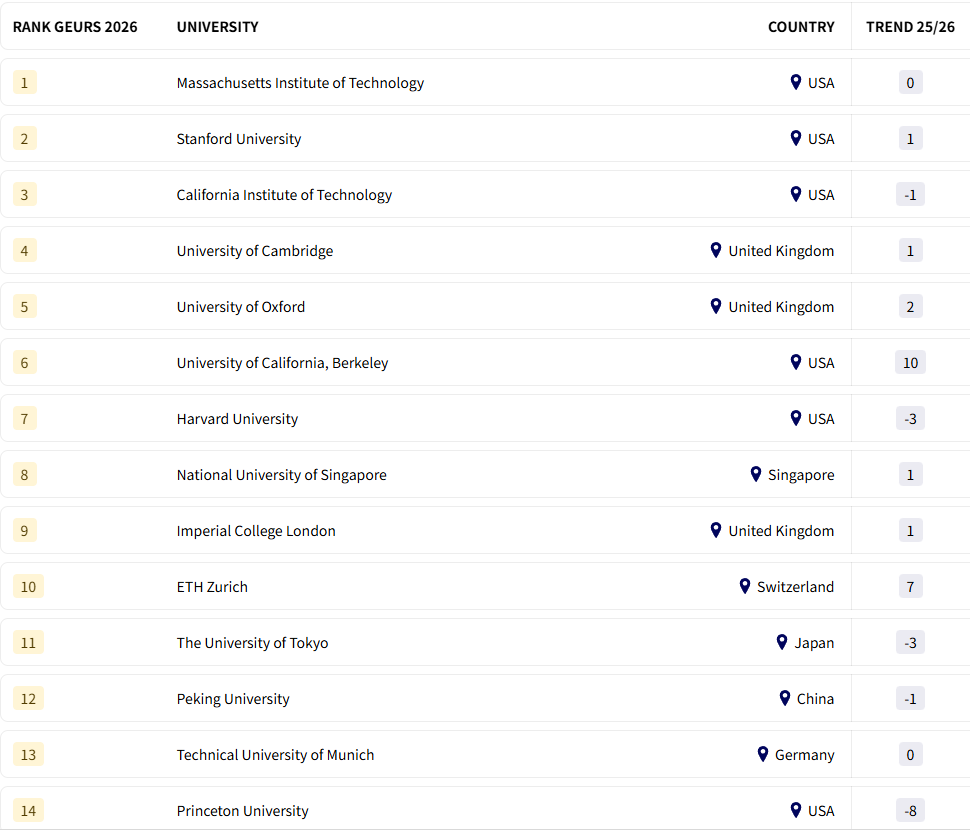 新鲜出炉！快来看看究竟哪所院校才是雇主的“心头好”~