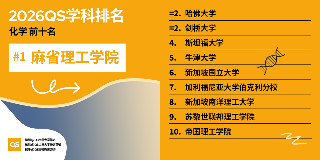 2026QS世界大学学科榜单：美国高校在55个学科中37个登顶！