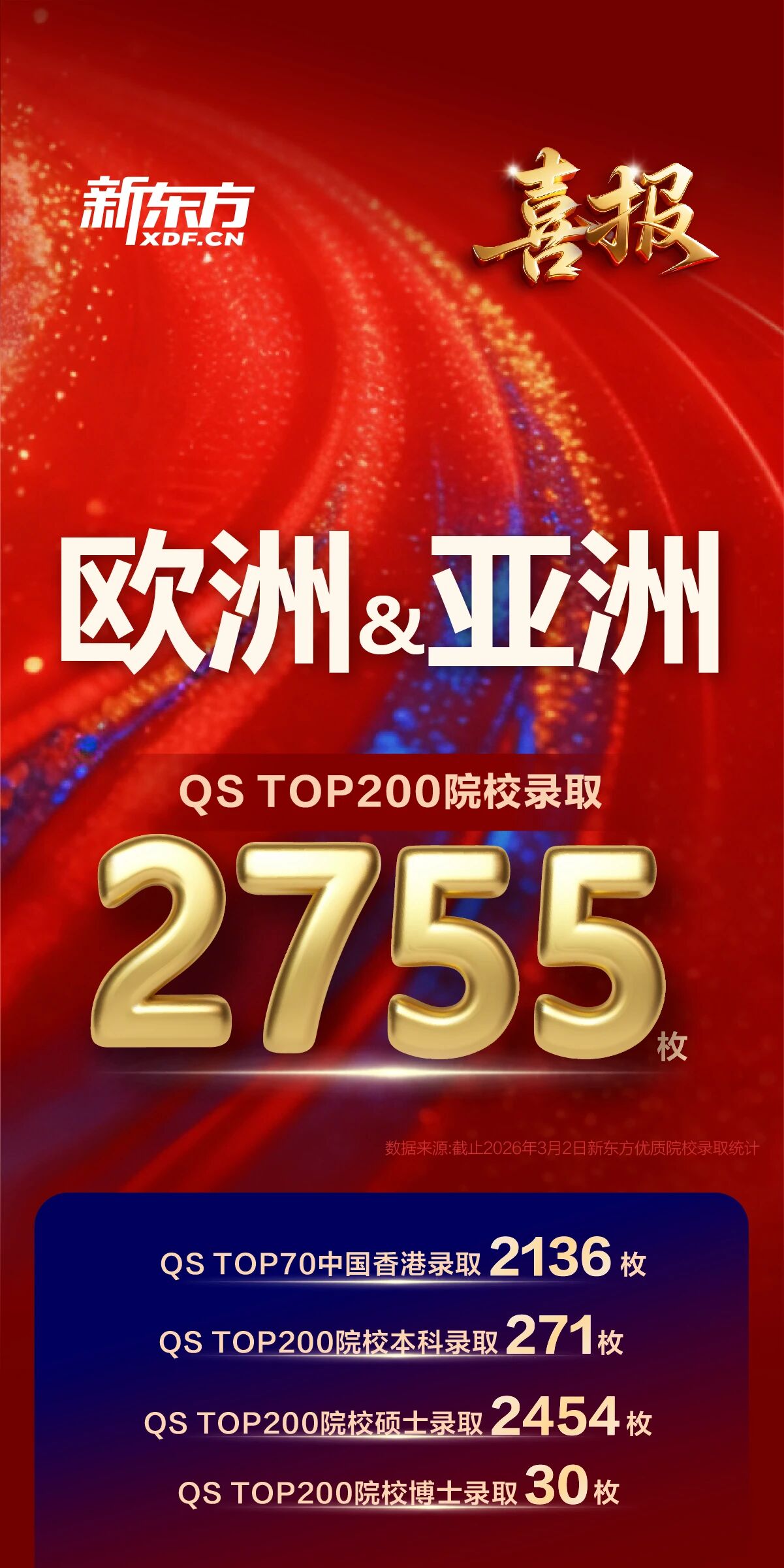 留学申请太卷？新东方用34857枚QS TOP200录取告诉你，Offer可以这样拿！