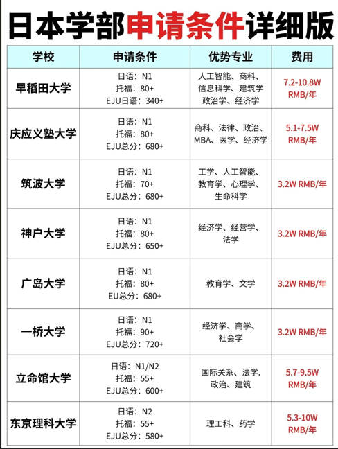 一图读懂日本学部申请难度（附申请条件）