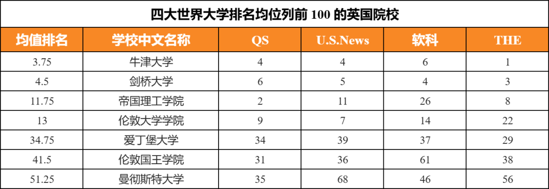 USNews前10，QS却排80+？这53所稳坐前100的高校闭眼选！